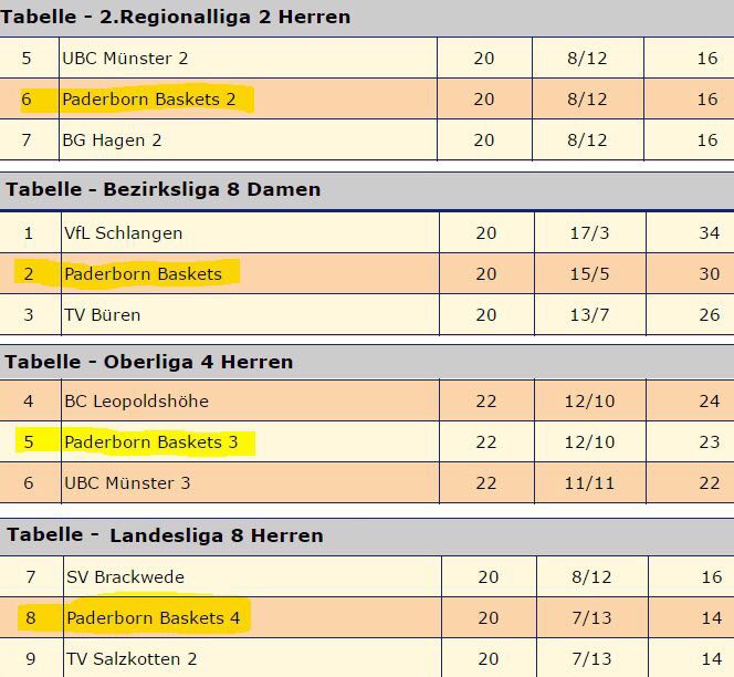 Die Endplatzierungen der Seniorenteams.
